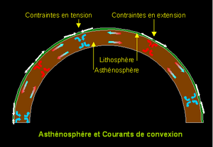Asthénosphère et courants de convexion.PNG
