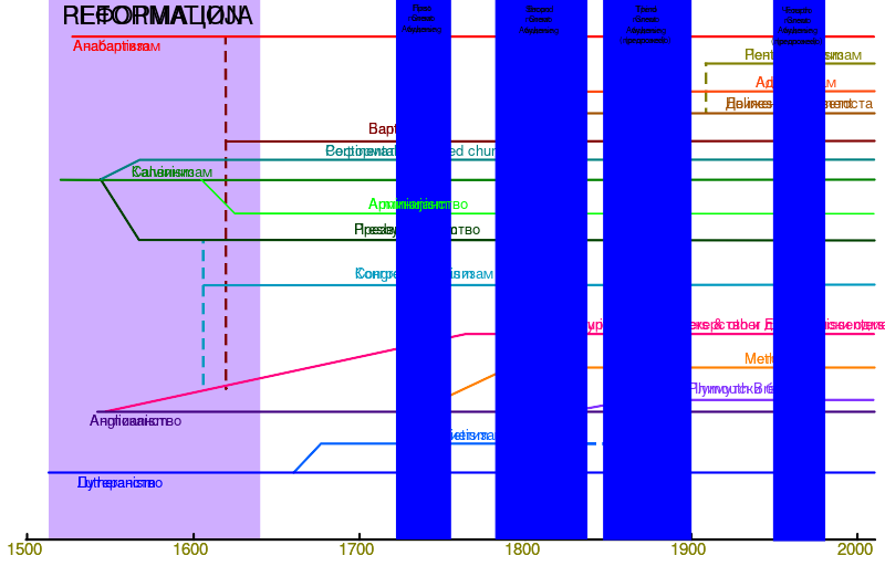 Archivo:Protestant branches.svg
