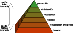 Waste hierarchy es.svg